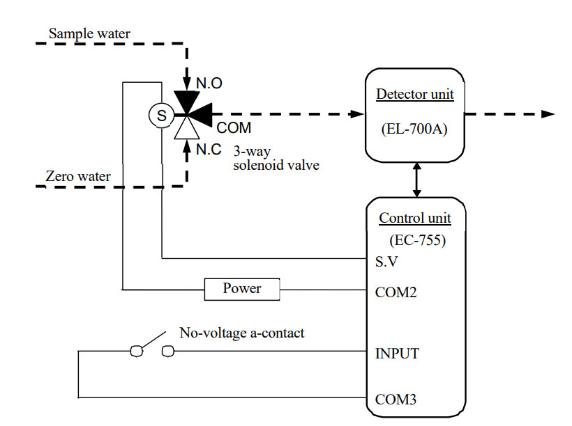 EL-700A臭氧水監測儀校零如何設置 EL-700A臭氧水監測儀校零如何設置